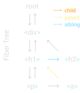 Fiber sibling of parent